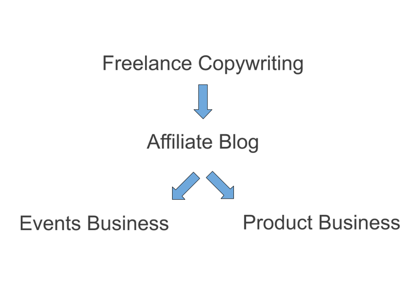 Image accompanying the freelance writing journey